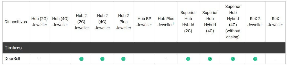 Tabla de compatibilidad del videotimbre Ajax Doorbell con las centrales Ajax